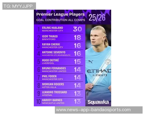 哈兰德本赛季英超仅在安菲尔德未进球同时五大联赛非点球进球数最多 哈兰德本赛季英超仅在安菲尔德未进球同时五大联赛非点球进球数最多